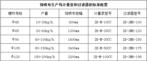 熔噴計量泵參數(shù)